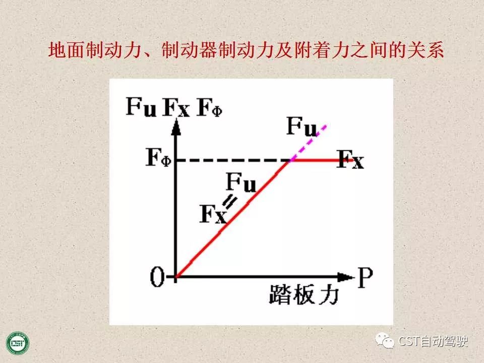 自动驾驶技术之——防抱死制动系统（ABS）与EBD系统（PPT）