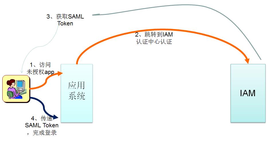 技术干货 | 常见单点登录技术解读