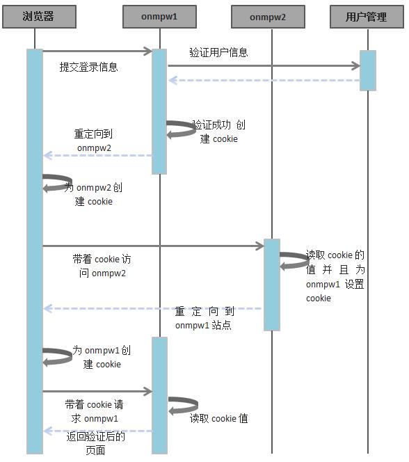 SSO单点登录三种情况的实现方式详解