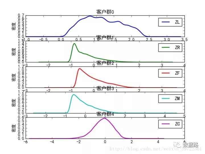 数据挖掘实战2：利用KMeans聚类进行航空公司客户价值分析