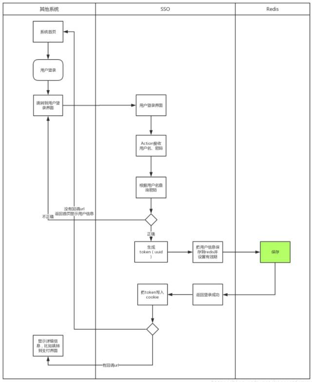 【SSO】单点登录系统实现