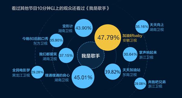 酷云互动：《我是歌手》第三季大数据分析报告