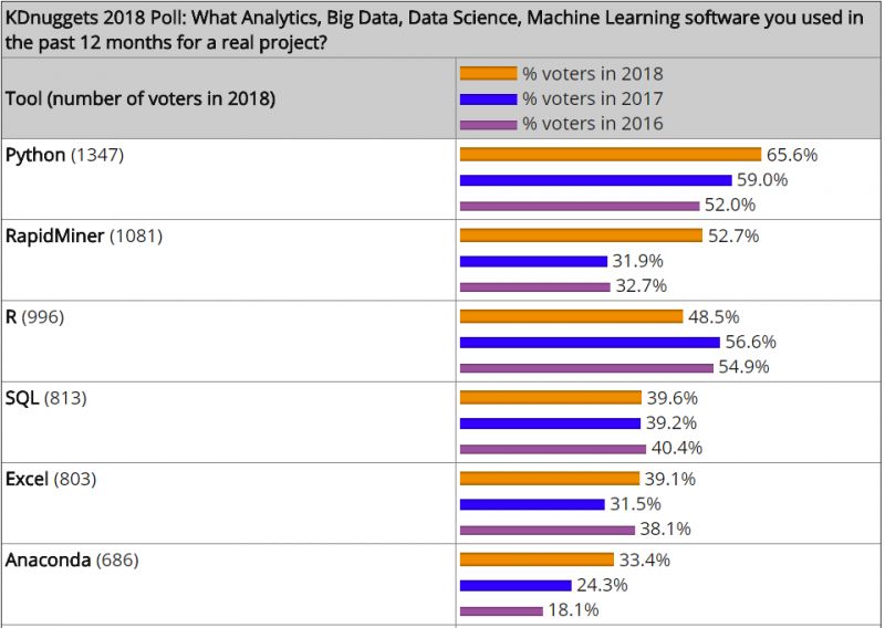 2018数据分析、数据科学以及机器学习领域顶级工具的排名与趋势