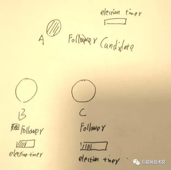 图解raft算法