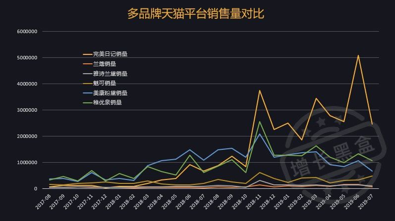 通过数据挖掘，我们研究了完美日记的两大增长策略