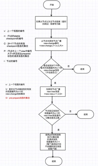 深入剖析区块链的共识算法 Raft & PBFT