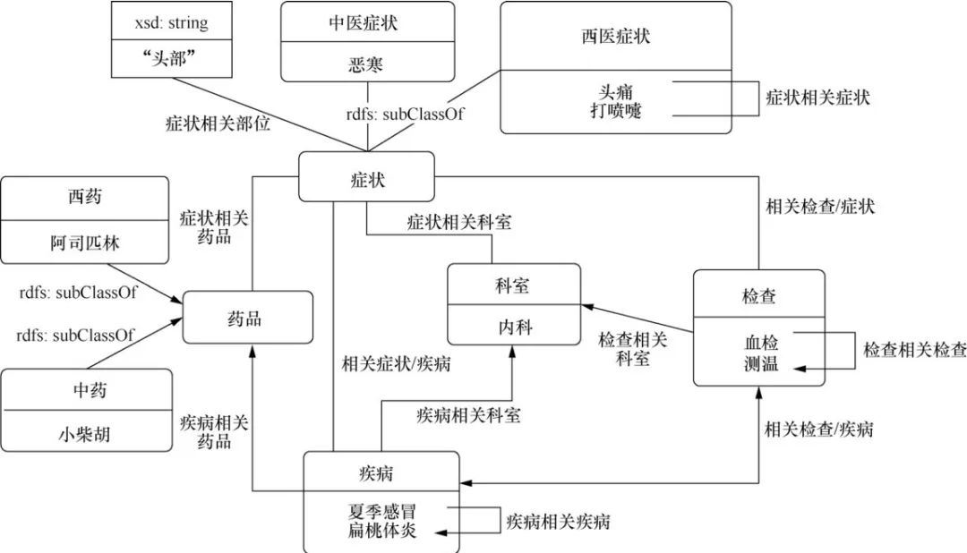 基于电子病历的临床医疗大数据挖掘流程与方法