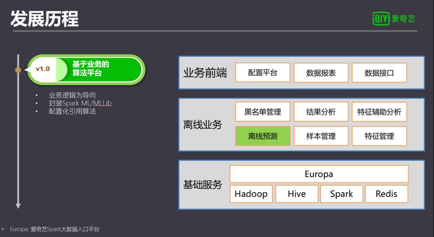 爱奇艺机器学习平台建设实践