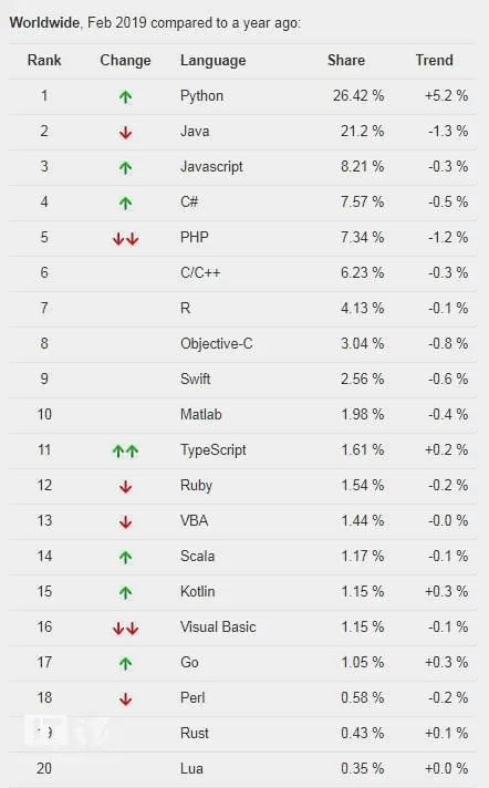 最受欢迎的编程语言，Python登顶PYPL榜单榜首