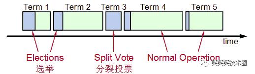 分布式系统的Raft算法