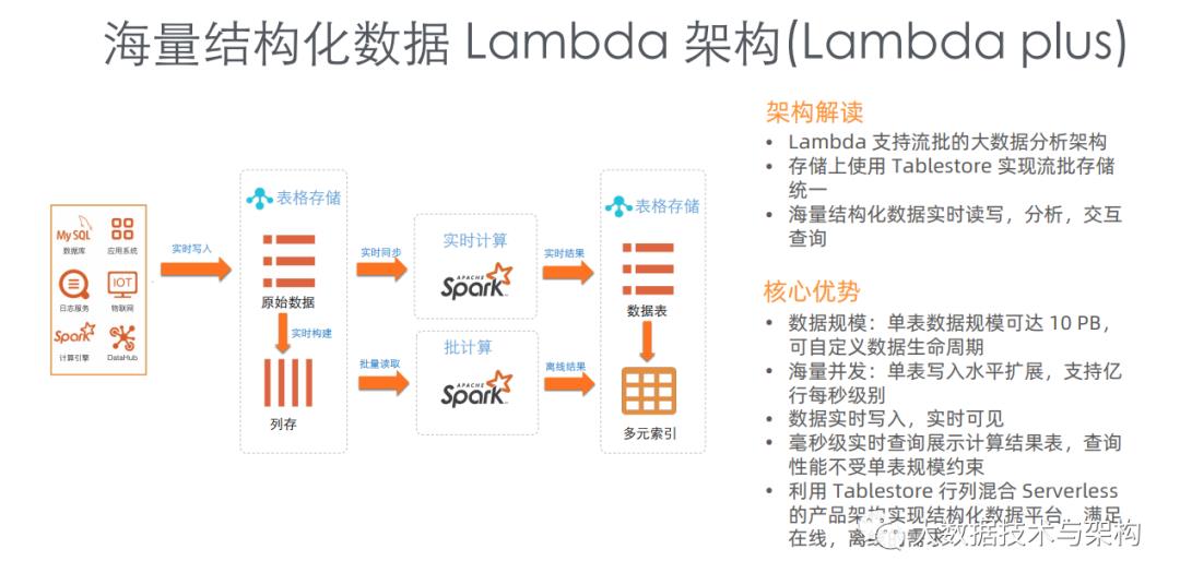 琛ㄦ牸瀛樺偍Tablestore缁撳悎Spark鐨勪簯涓婃祦鎵逛竴浣撳ぇ鏁版嵁鏋舵瀯