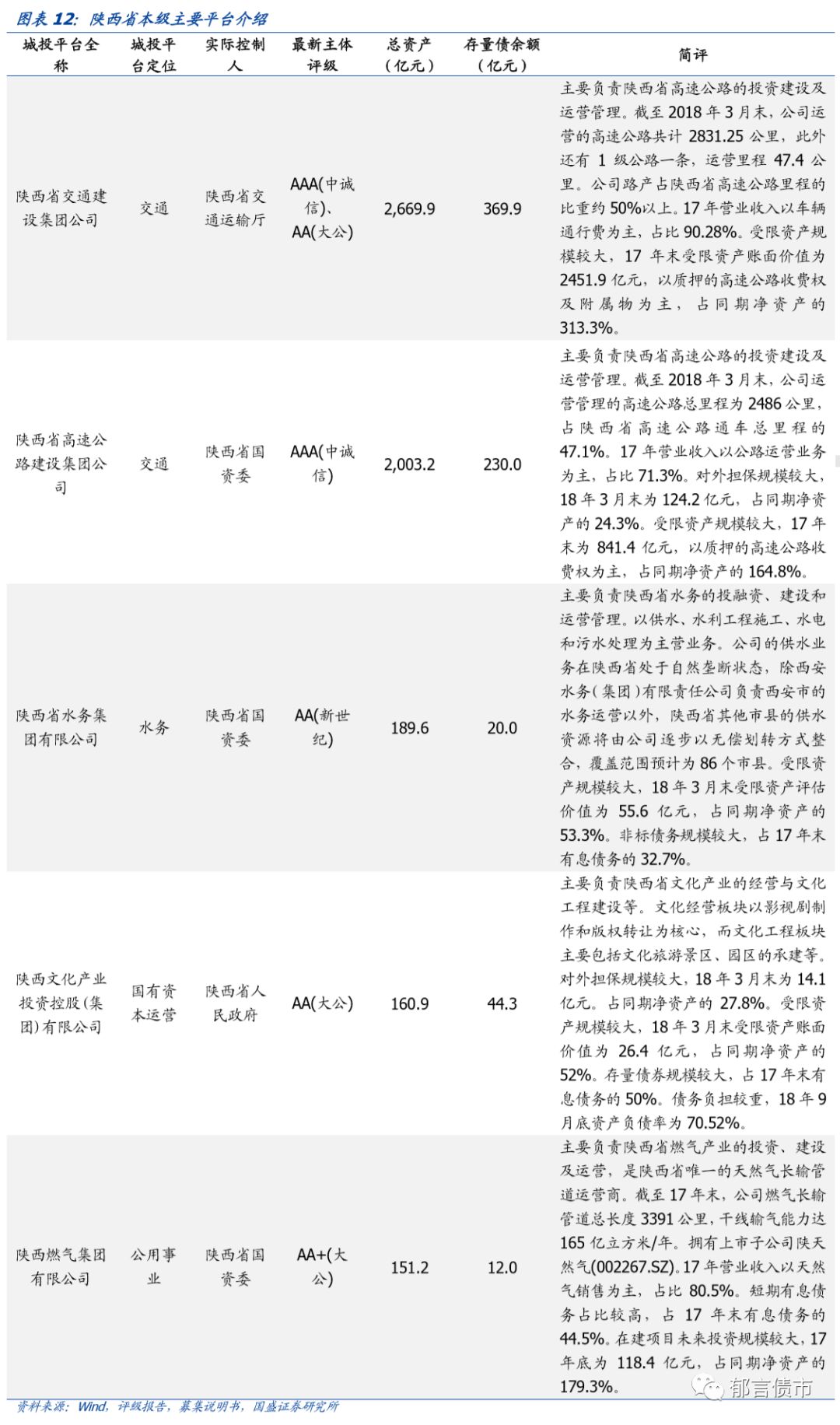 【深度】陕西省42个城投平台详尽数据挖掘——走遍中国系列之十六