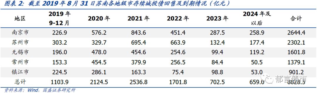 江苏省（苏南篇）169个城投平台详尽数据挖掘（2019）——走遍中国之二十二