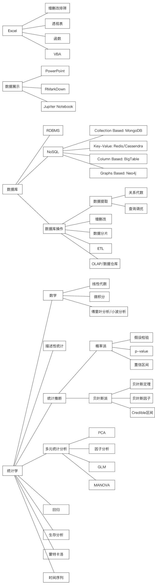 干货 | 从零开始学数据分析，什么程度可以找到工作？