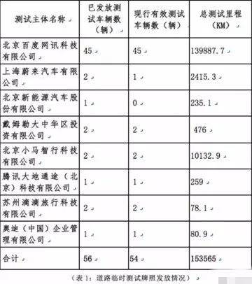 北京发布中国首份自动驾驶路测报告：54辆车15万公里 参考意义有多大？