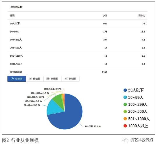 中国演艺装备行业统计数据分析报告之行业基本情况