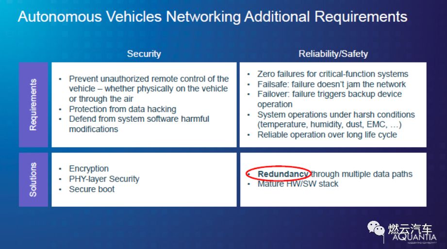 自动驾驶网络联盟NAV:高速以太网必不可少