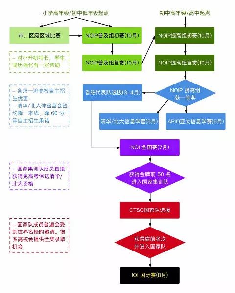 收藏！学编程的孩子建议参加的5项编程比赛