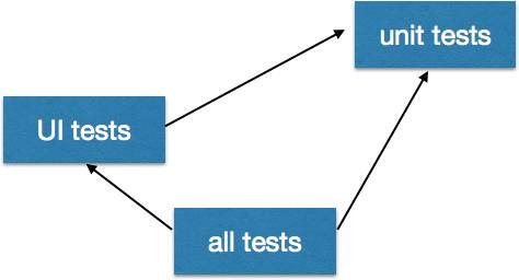 Gradle tip #3-Task顺序