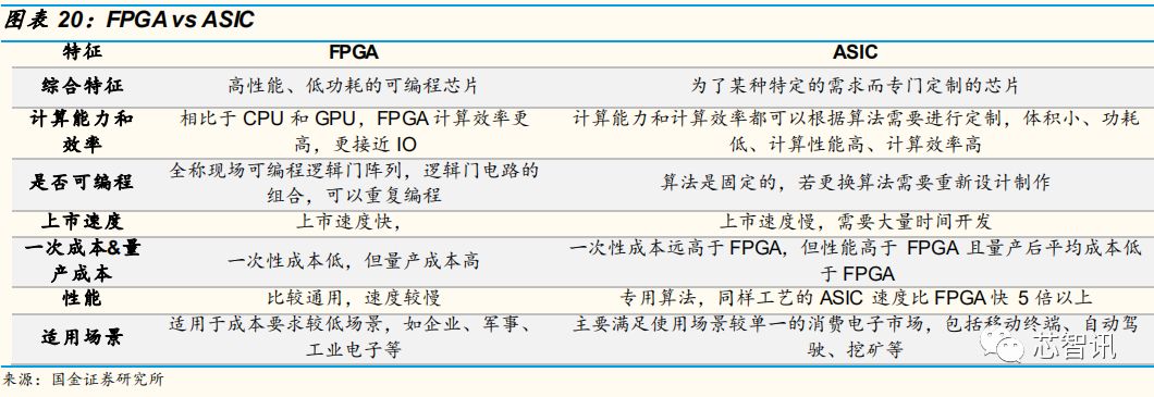 自动驾驶芯片行业深度解析：GPU的现在和ASIC的未来！