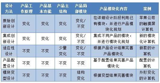 模块化设计--一种重要的产品思维！