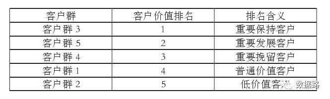 数据挖掘实战2：利用KMeans聚类进行航空公司客户价值分析