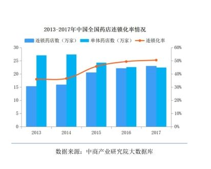 从历史数据分析2019年零售药店的市场前景