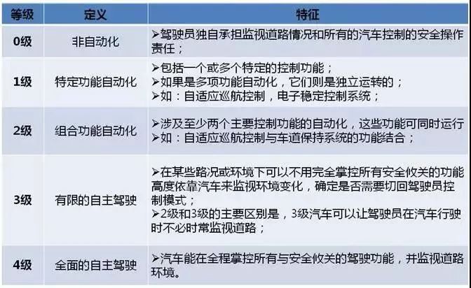 自动驾驶离我们很近？距离你想的还很远