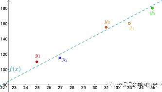 机器学习（三）、最小二乘法