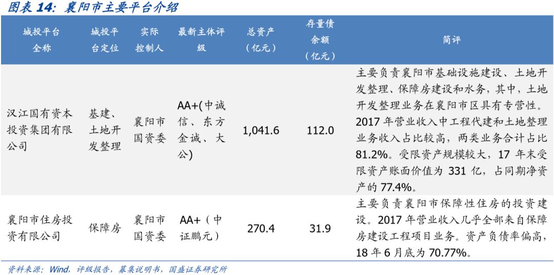 湖北省90个城投平台详尽数据挖掘