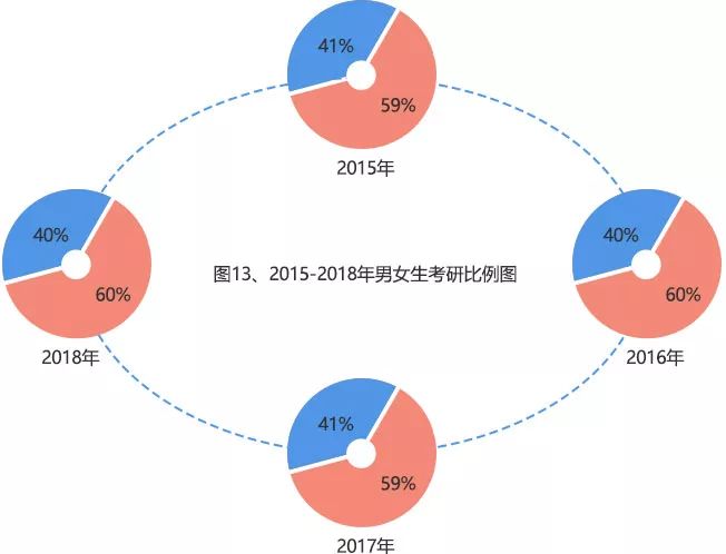 考研大数据：15-18年研究生报考数据分析报告