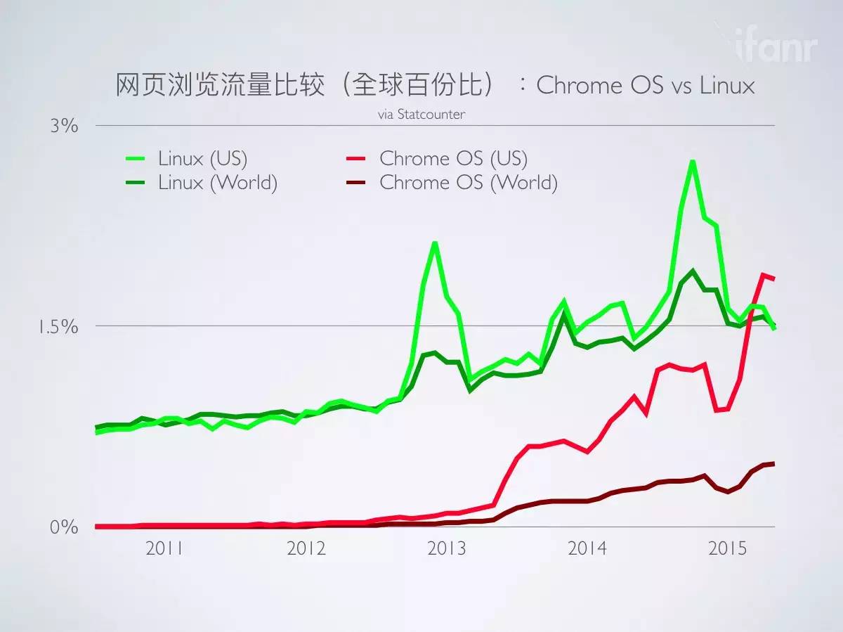 来，审视一下 Chrome OS 与 Android 之间的生死爱欲