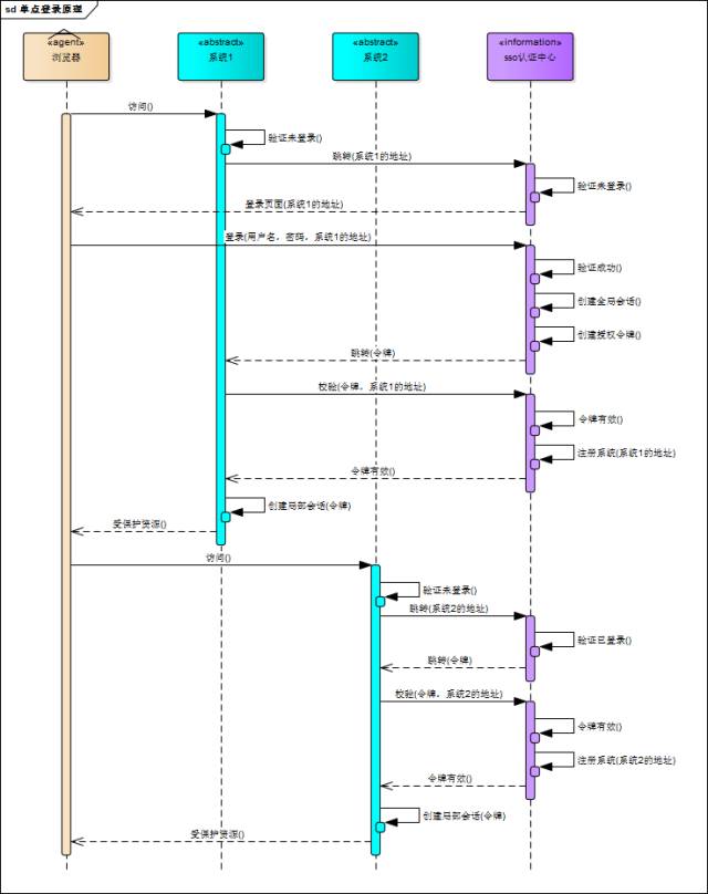 【居诺分享单点登录原理与简单实现】