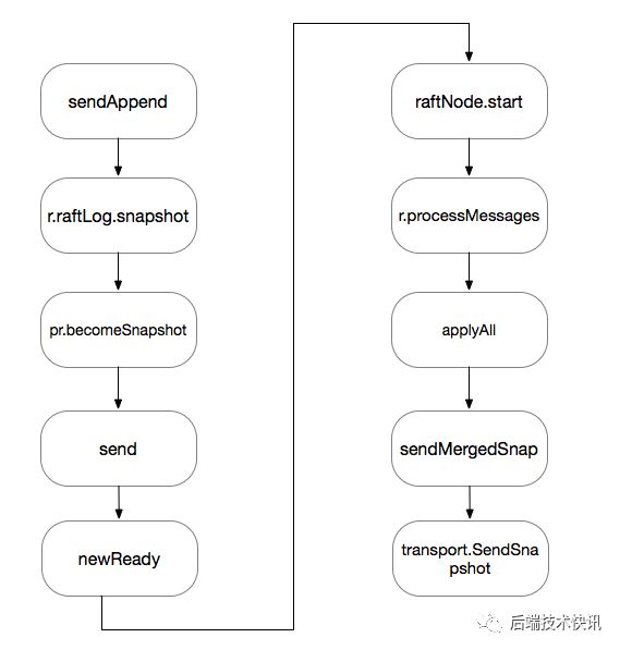 Etcd raft lib的snapshot处理流程