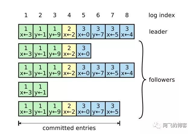 多图：Raft算法原理非常详细的解读