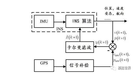 自动驾驶基础(六十) -惯性测量单元(IMU)六