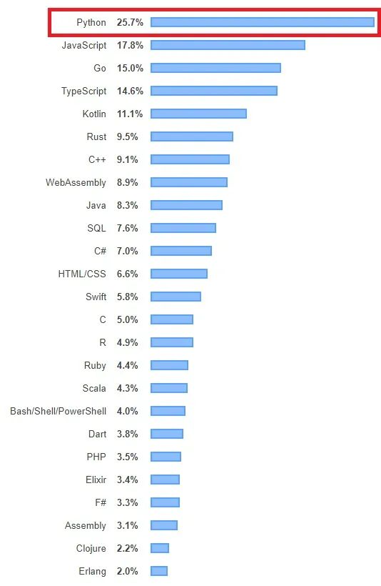 最受欢迎的编程语言，Python登顶PYPL榜单榜首