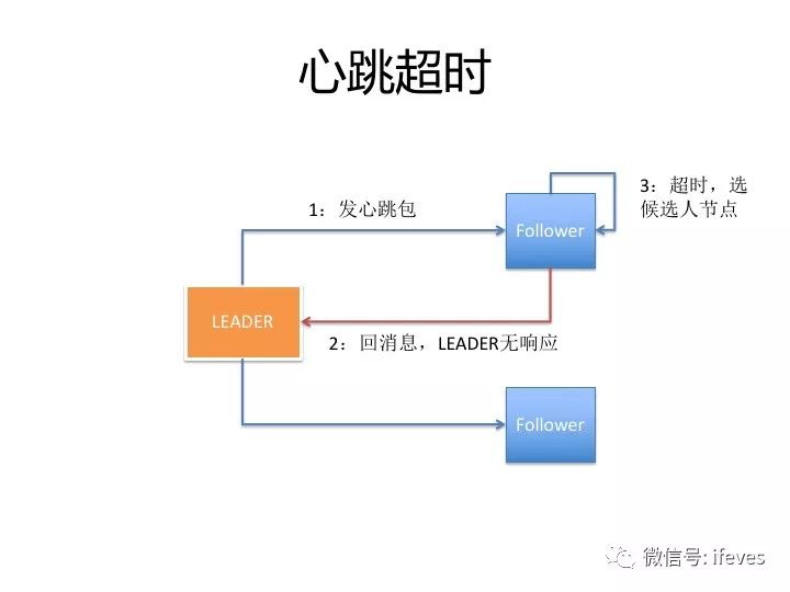 图解分布式协议-RAFT