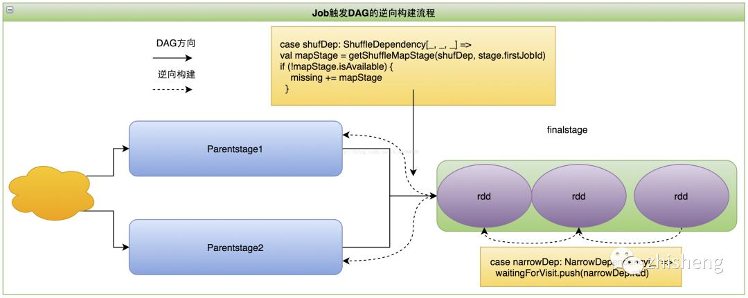 Spark 中 Job、Stage、Task 的划分+源码执行过程分析