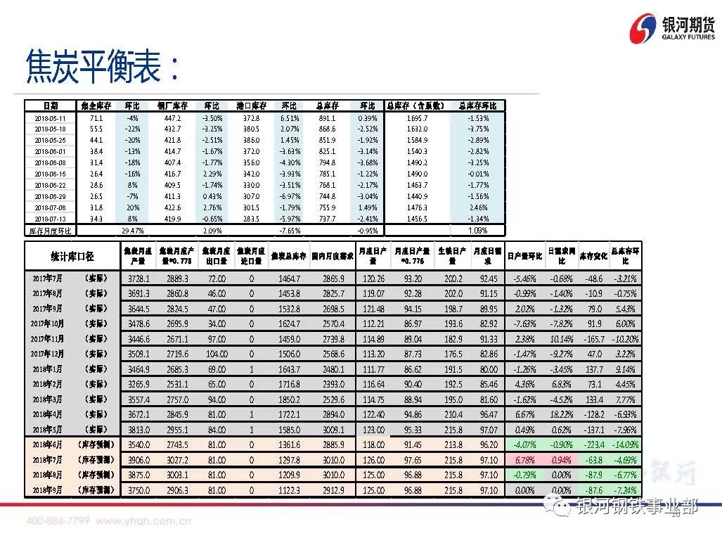 【银河期货周策略会】煤焦基本面数据分析20180716