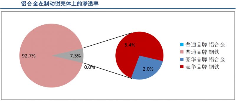 数据分析 | 轻量化带来汽车底盘铝合金应用大幅增长