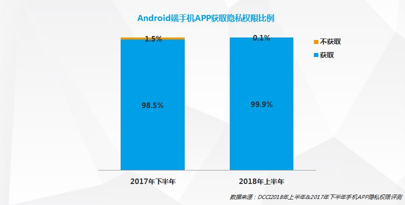 Google 作恶！99.9% 的 Android 手机 App 都在窃取隐私