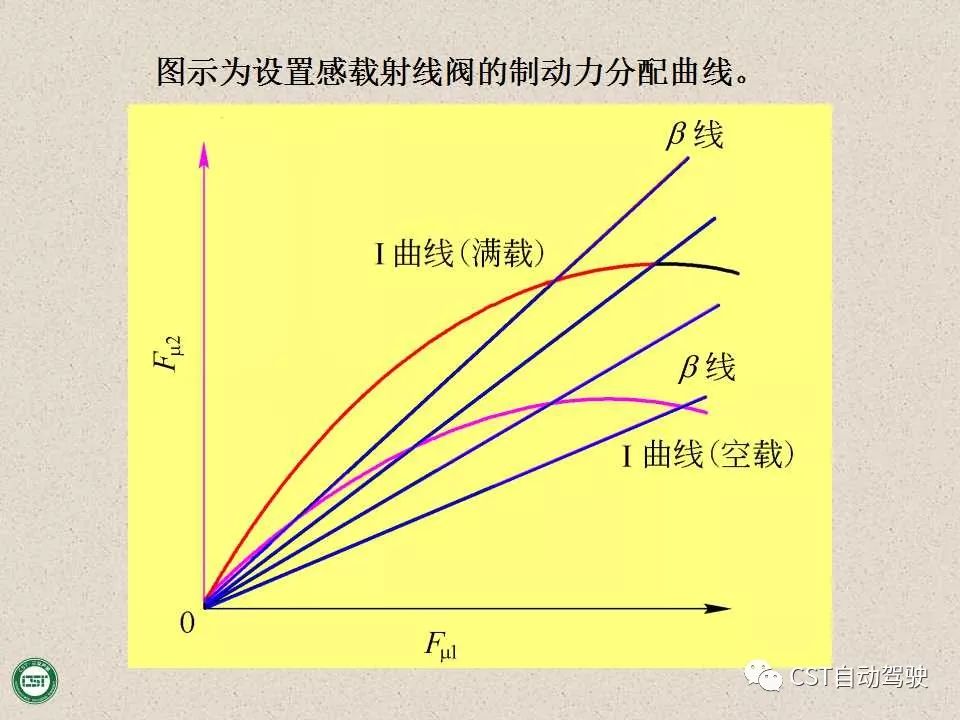 自动驾驶技术之——防抱死制动系统（ABS）与EBD系统（PPT）