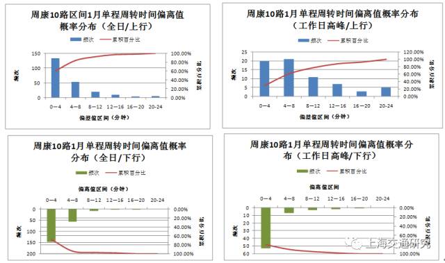 【数据挖掘】基于GPS数据的公交时刻表准点性评估研究