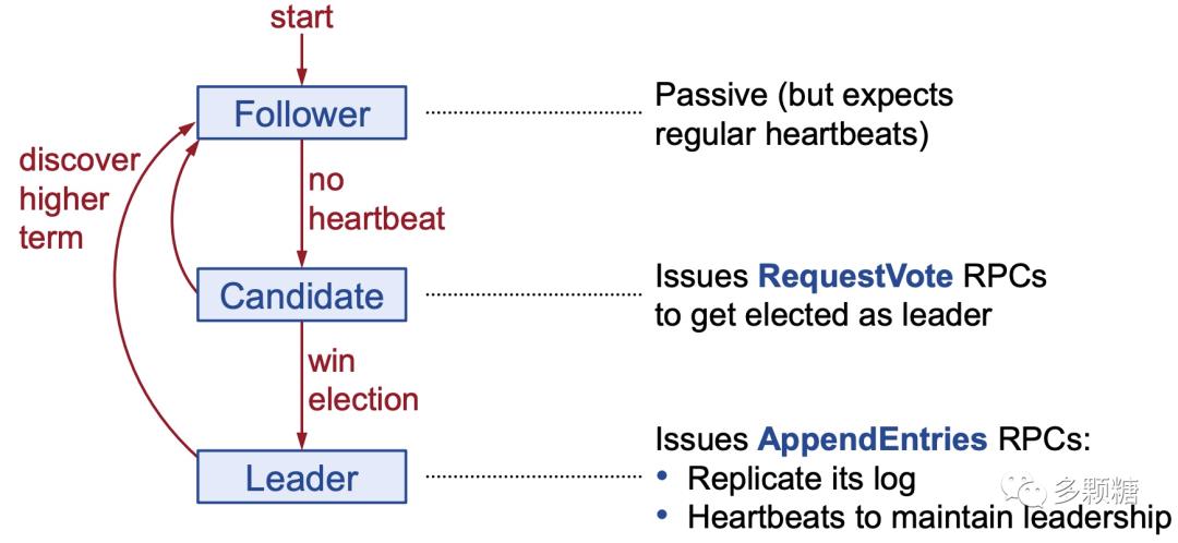 条分缕析 Raft 算法