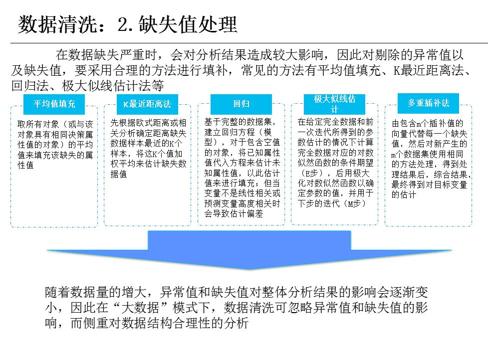 数据分析概述+框架+方法+工具！