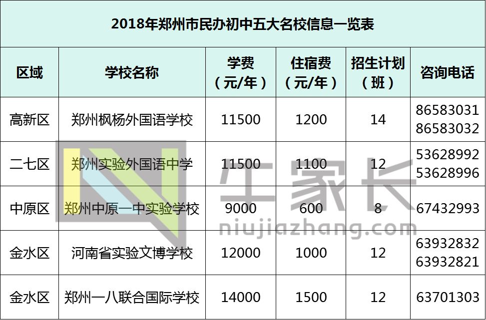 大数据分析郑州民办初中“五大名校”，看完真是压力山大！