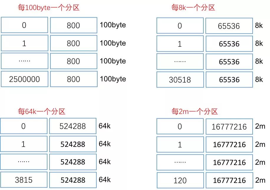 每日生产万亿消息数据入库，腾讯如何突破大数据分析架构瓶颈