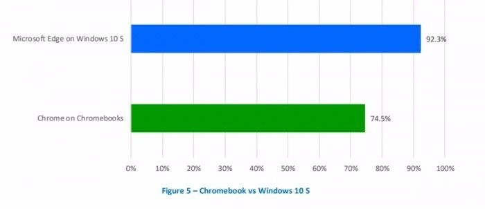 在防钓鱼网站上，Chrome和Firefox不得不服Edge