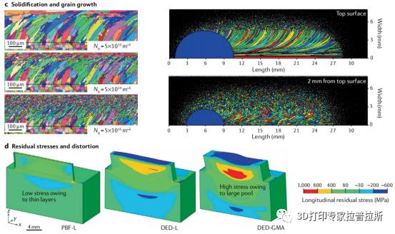 《冶金学、机械模型和机器学习在金属3D打印中应用》